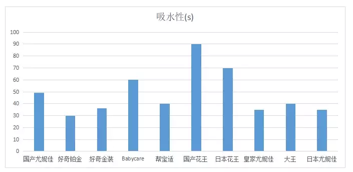 对销量最高的10款纸尿裤进行测评后，我发现了这些问题