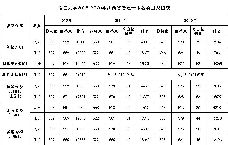 南昌大学2018-2020年江西省一本、二本、艺术类录取情况