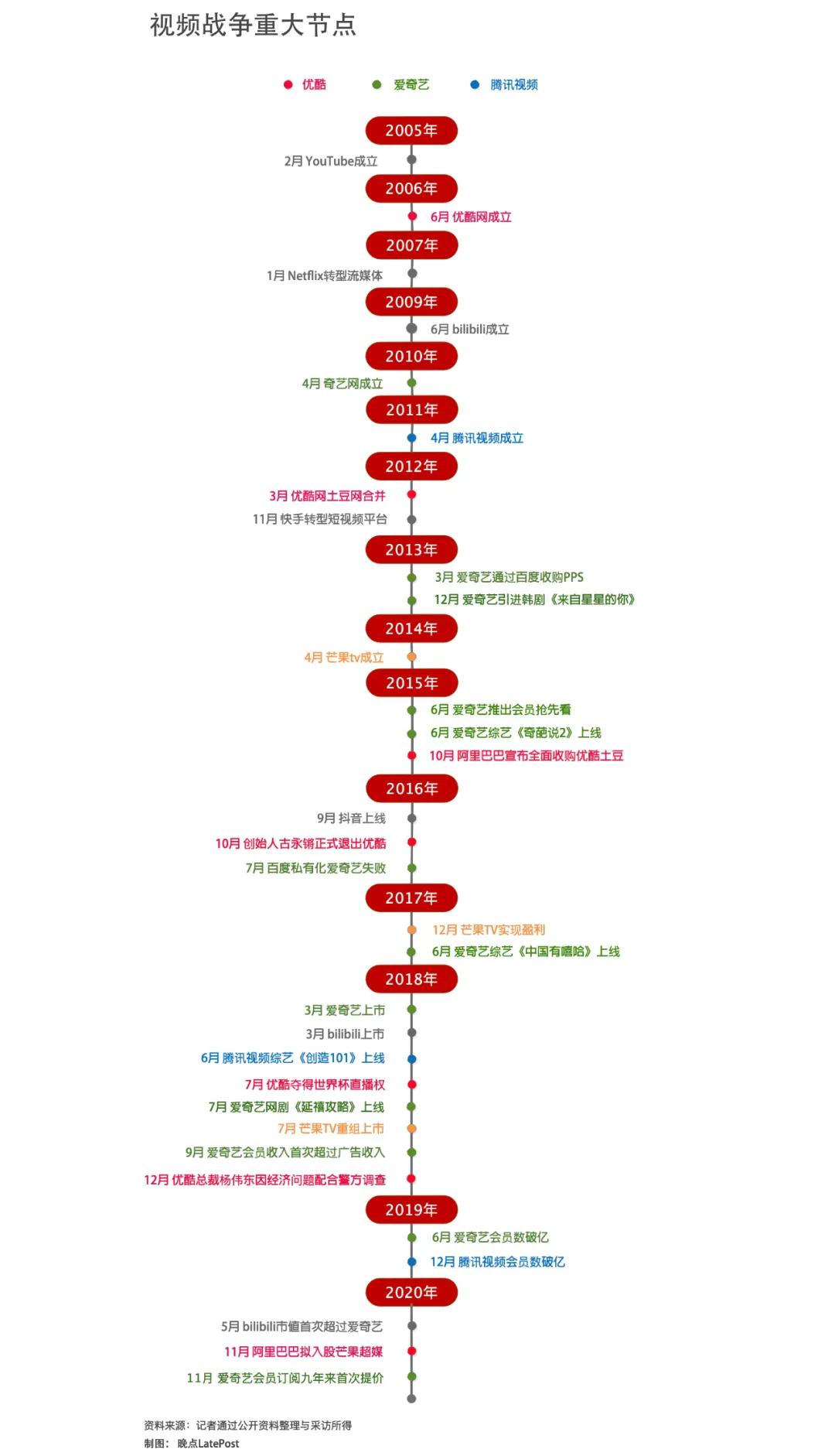 央视为什么垄断世界杯(长视频战争：十年 1000 亿人民币，烧出了三家电视台)