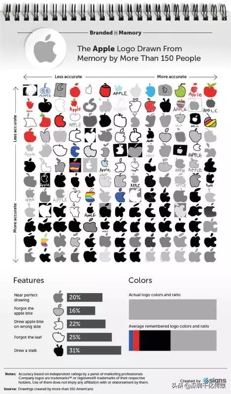150个人凭记忆画了10个常见品牌LOGO，结果让人哭笑又让人赞叹