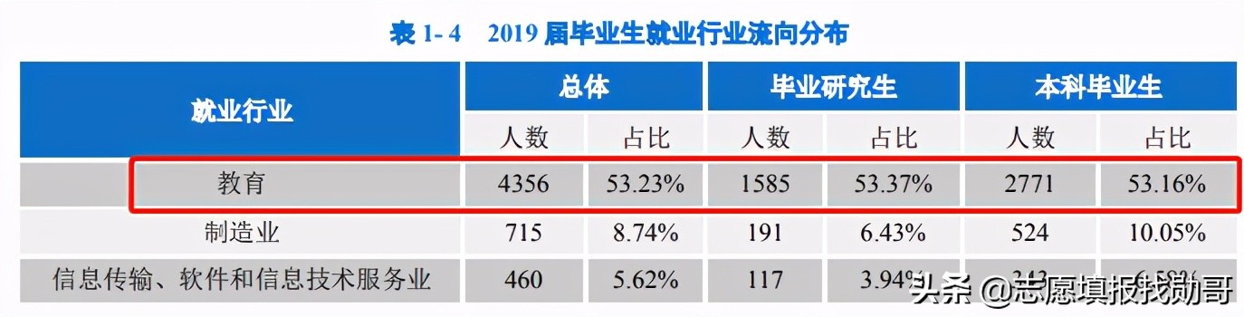 唯一不带师范2字的部属师范大学，考上后很好就业，社会认可度高