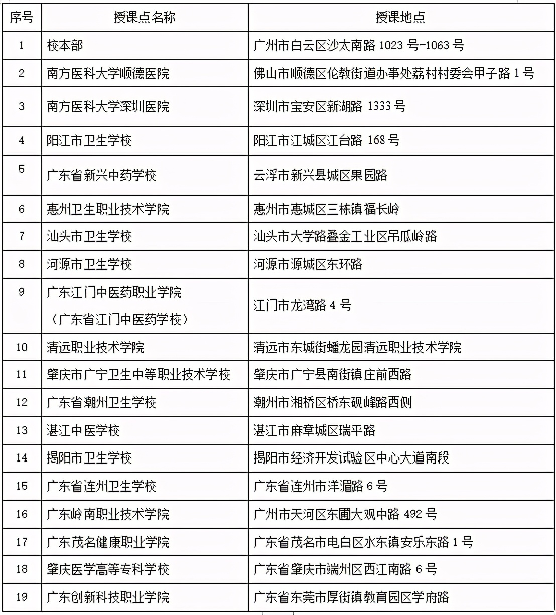 南方医科大学（12121） 2021年成人高等教育招生简章