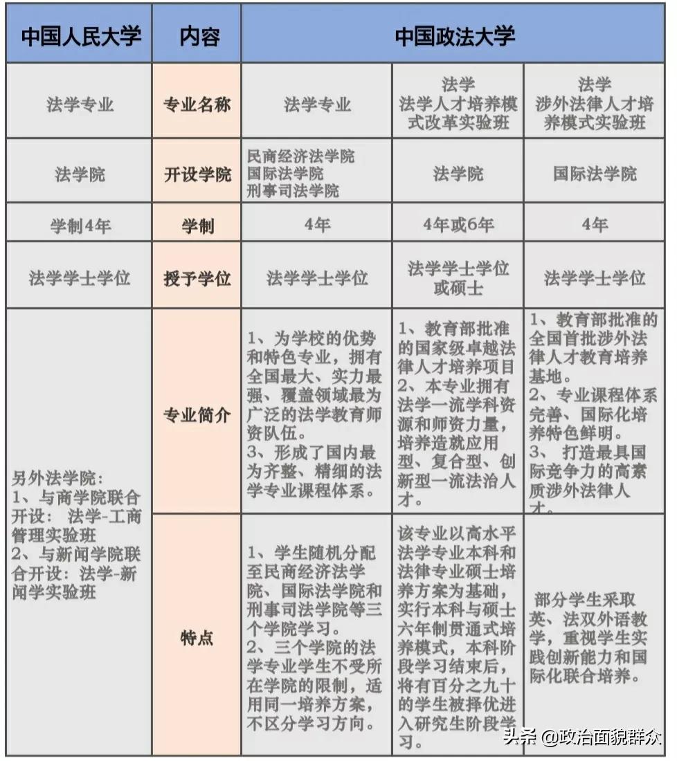 法学专业PK：中国人民大学与中国政法大学学科及就业分享