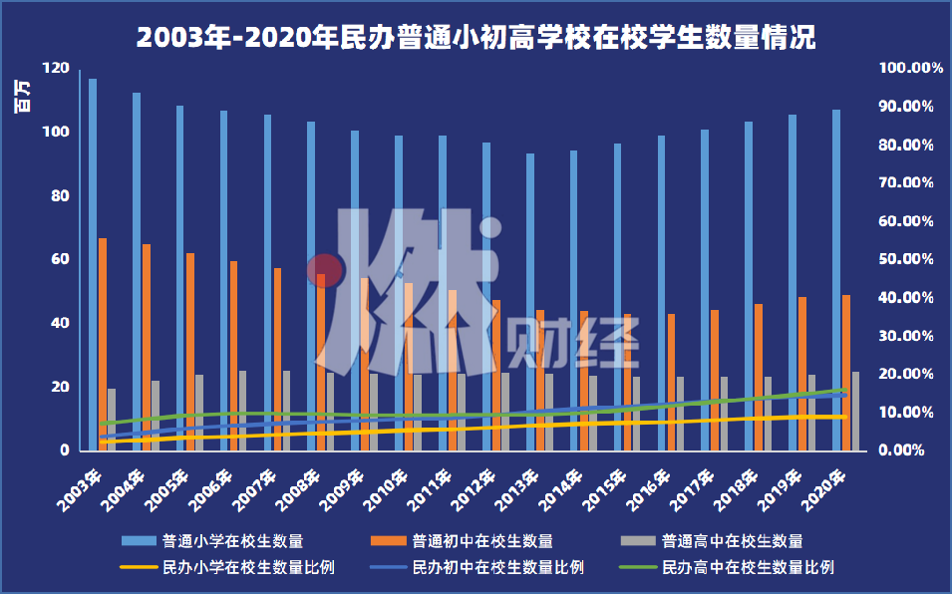 年费用十几万，我还是将孩子送去了民办学校