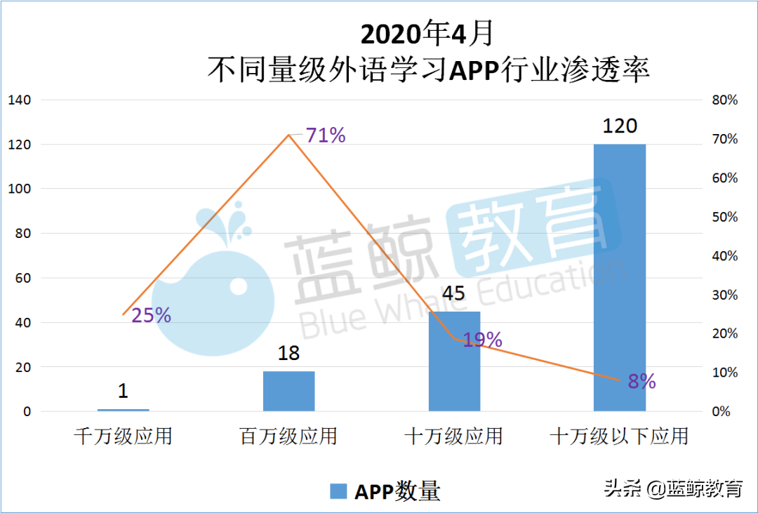 4月外语学习APP排行榜：流利说月活下降，墨墨背单词入围TOP 10