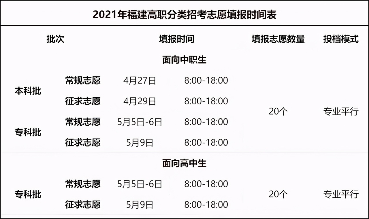 福建本专科多少分能上汽车类专业？2020汽车类高职分类录取分