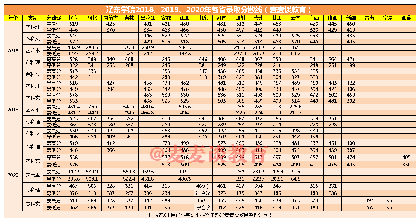 辽东学院2018-2020年在各招生省市录取分数线+去年计划
