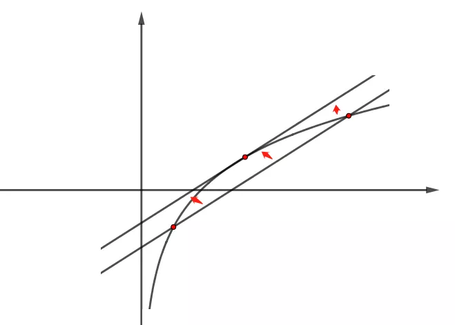 割线斜率和切线斜率在导数中的应用