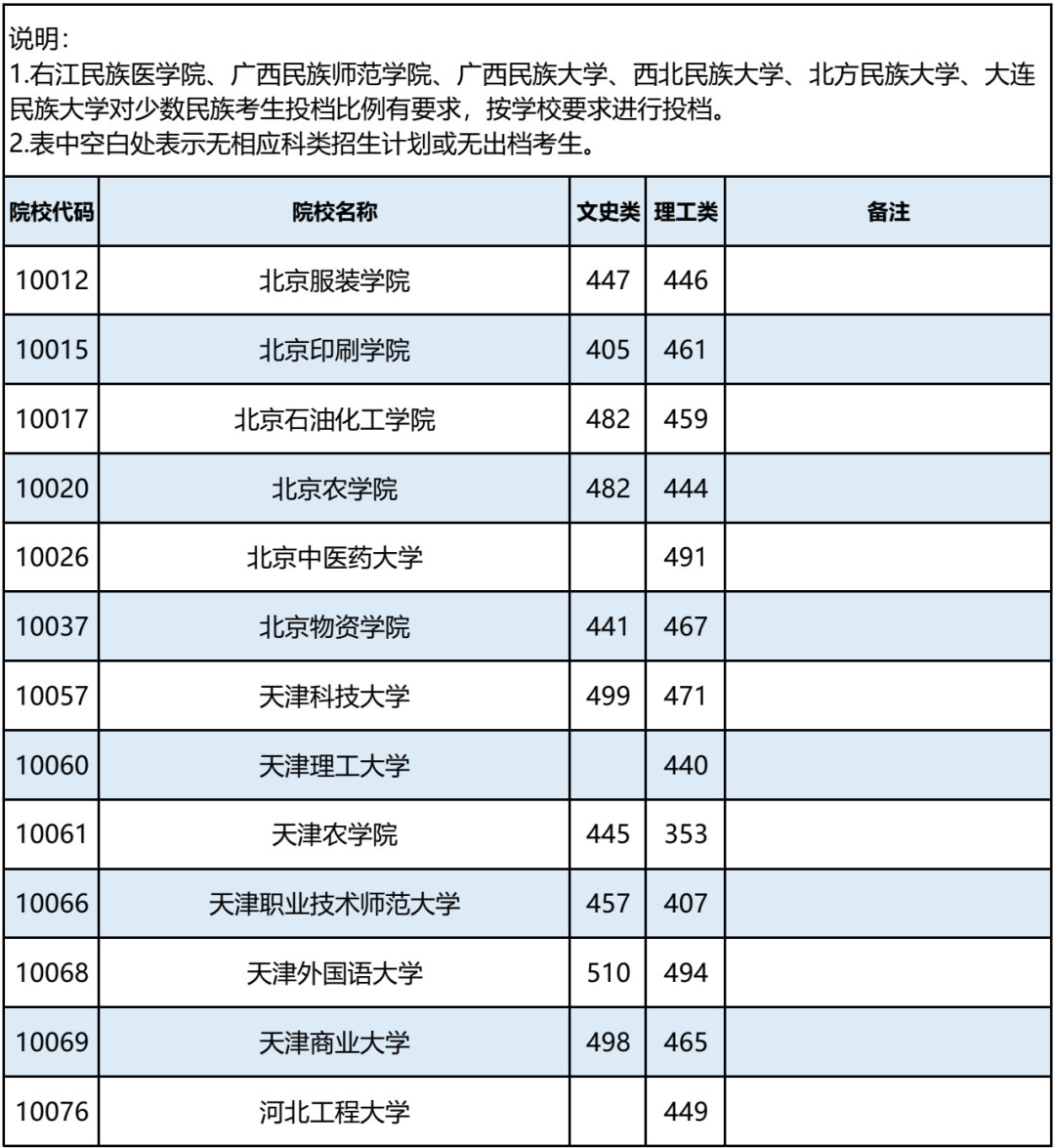 刚刚！2020高考11省本科二批院校投档线出炉！一本录取公布