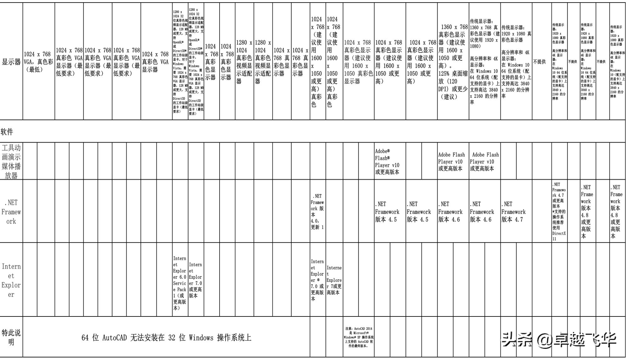 CAD安装哪个版本好？今天让我来告诉你