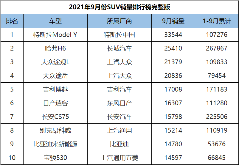 9月份SUV销量1-278名完整版，H6意外跌落神坛，奇骏成绩遭腰斩