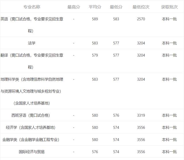 2020福建一本高校综合比较