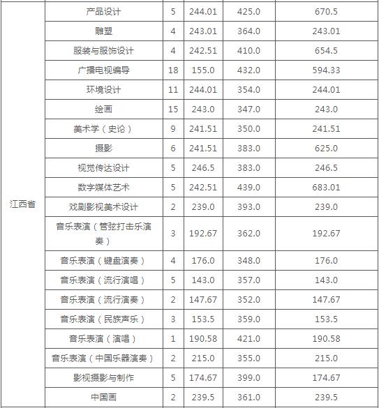 云南艺术学院发布2020年本科录取分数线