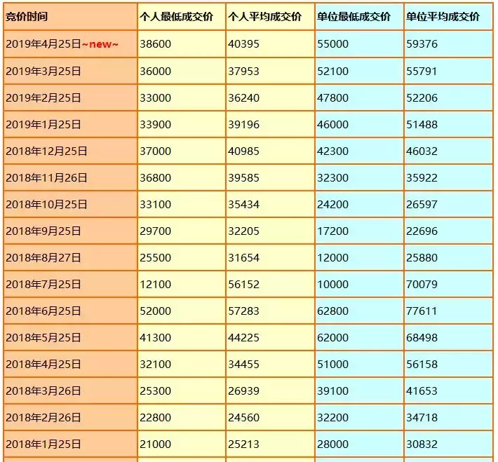 涨了！4月车牌竞价均价40395！摇号结果今天可查！