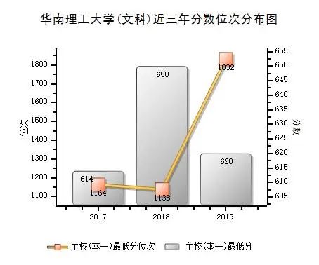 华南理工大学 近三年录取分数统计分析，附2019年各专业录取分数
