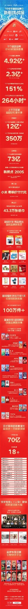 11个品牌总销售额突破4.92亿，快手116超级品牌日打造品牌增量场