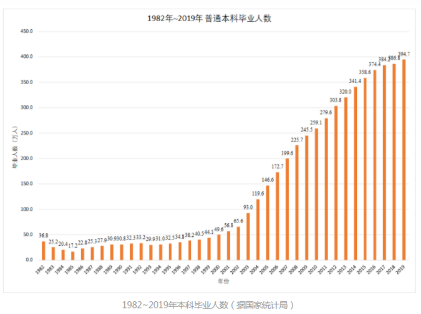 谁说本科生不值钱，这份真实的数据，不知道打了多少人的脸