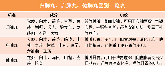 1瓶归脾丸，能缓解的问题有4个，中医：你吃对了吗？