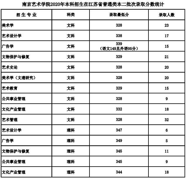 南京艺术学院录取最低需要多少分？2021年美术艺考政策解读