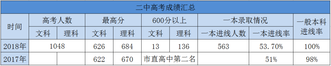 100%上本科！二中到底有啥“杀手锏”？
