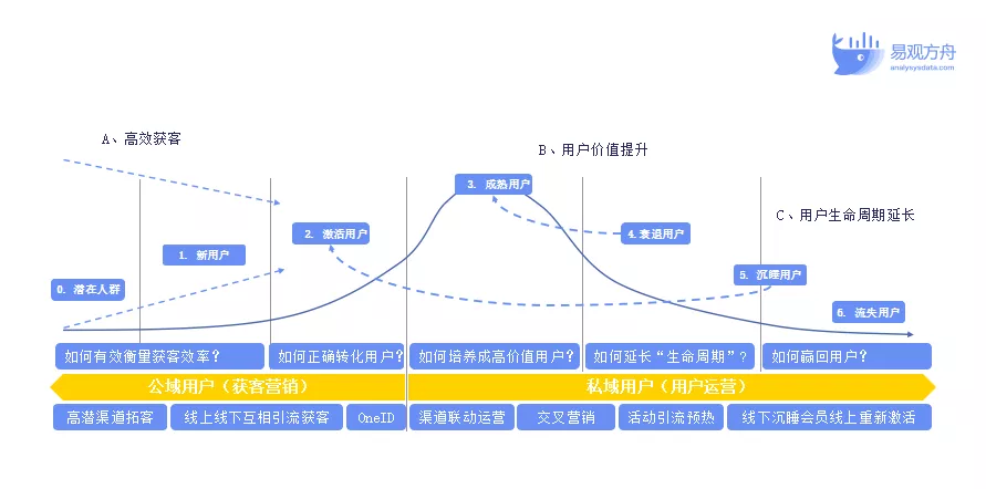 如何基于用户分层构建运营策略?3种模型+1个思路