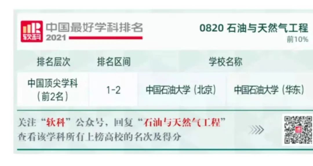 “2021软科中国最好学科排名”发布，来看看石油和化工相关学科高校排名