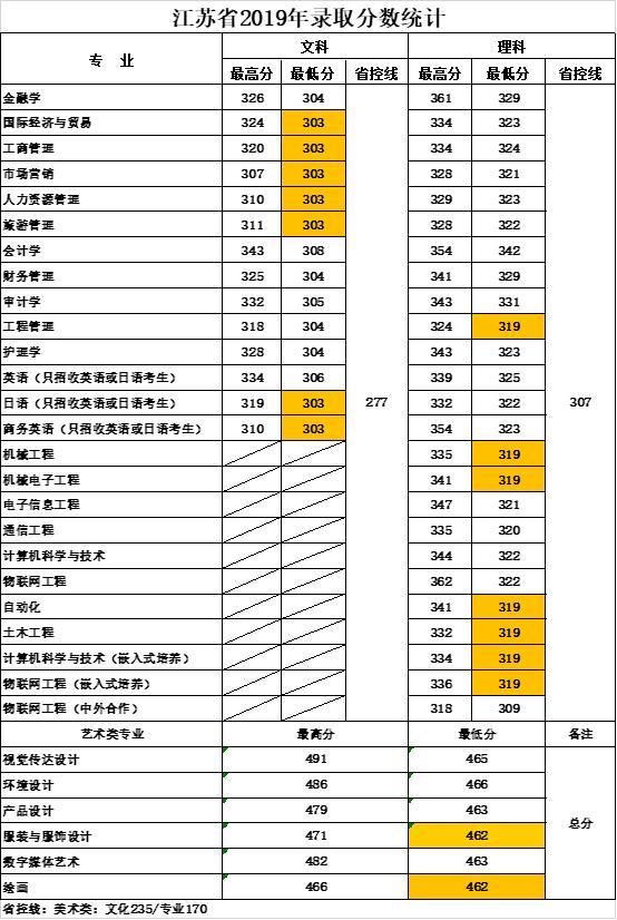 无锡太湖学院2021新增四个本科专业！附近三年在各地分数线