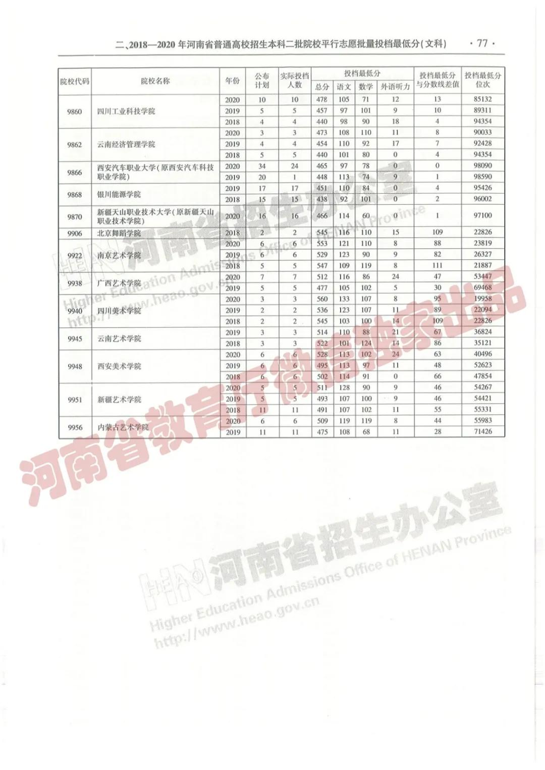 @报志愿必看！河南2018~2020各批高校投档线、位次对照表汇总