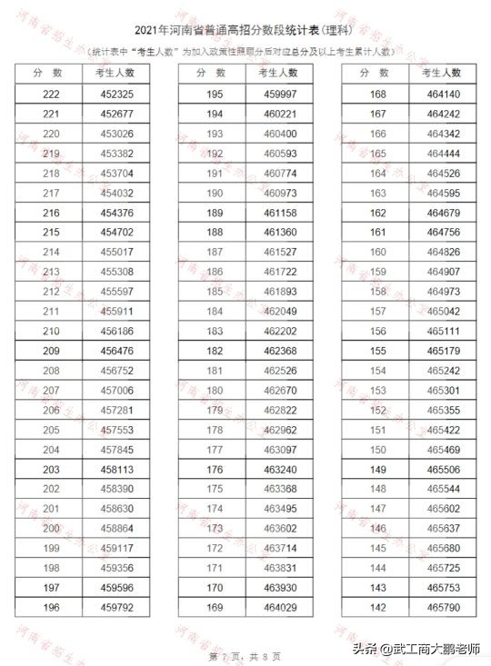 2021河南高考一分一段表理科：600分以上近2.6万，11万人超一本线