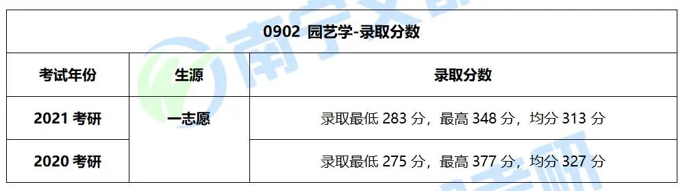 广西大学园艺学考研分析：往年招生人数、考试科目及复试录取