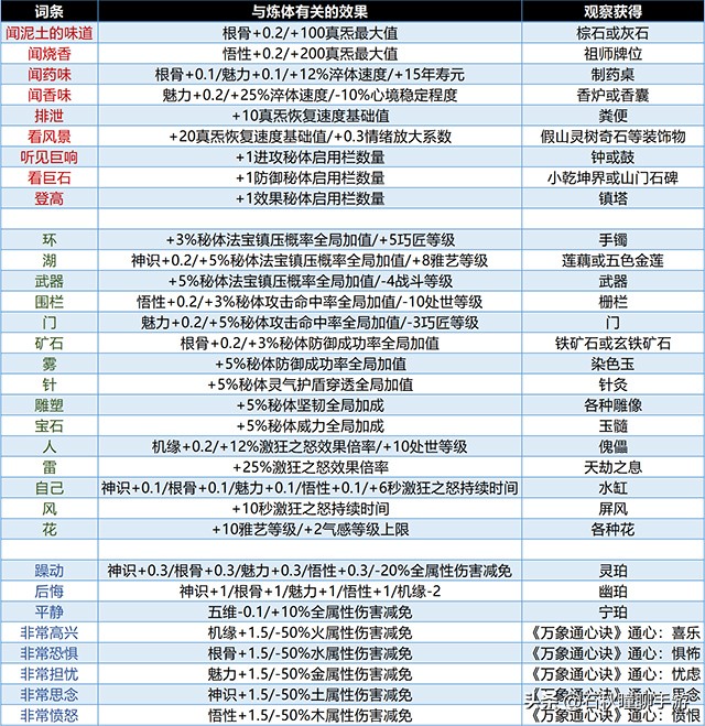 《了不起的修仙模拟器》开智期攻略 极限十灵智碎片渡劫窍门