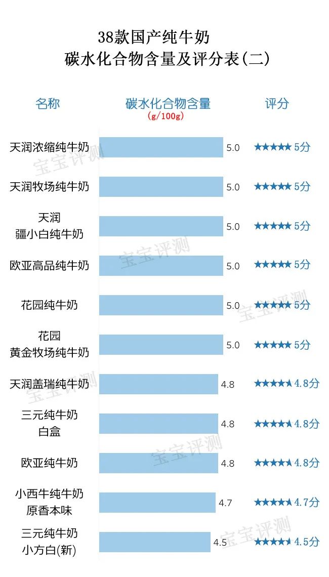 38款国产纯牛奶评测（上）：营养成分表的差别原来这么大