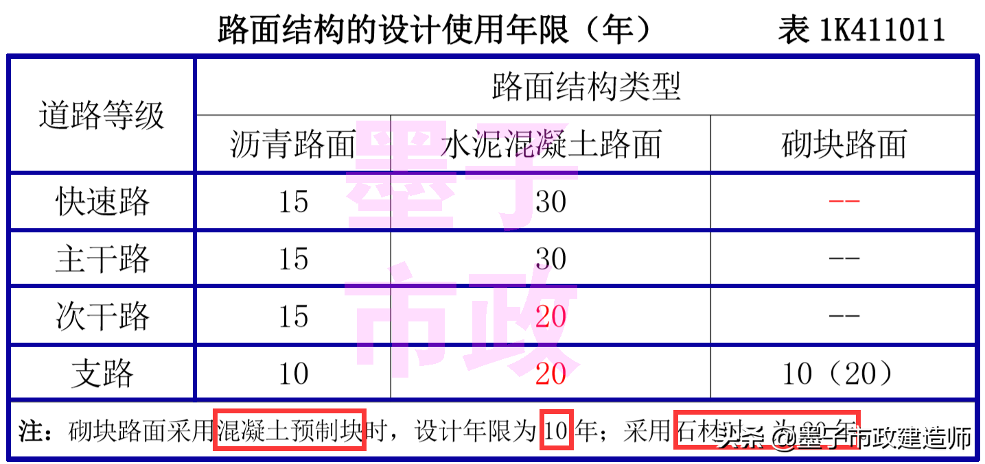2022年一级建造师·市政实务图文材料·城镇道路分类与级别001集