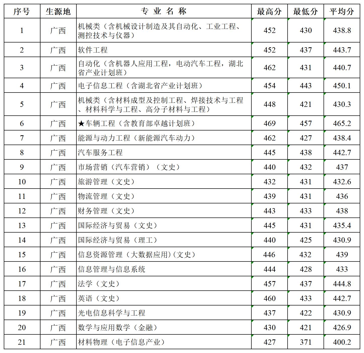 多少分可以报湖北汽车工业学院？