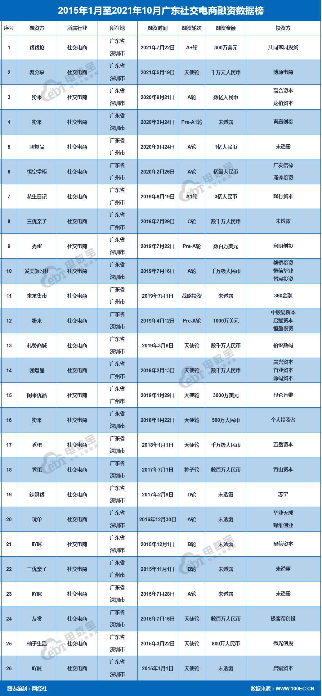 屡次涉传 创始人离开 融资热度降... 广东社交电商何以为继？
