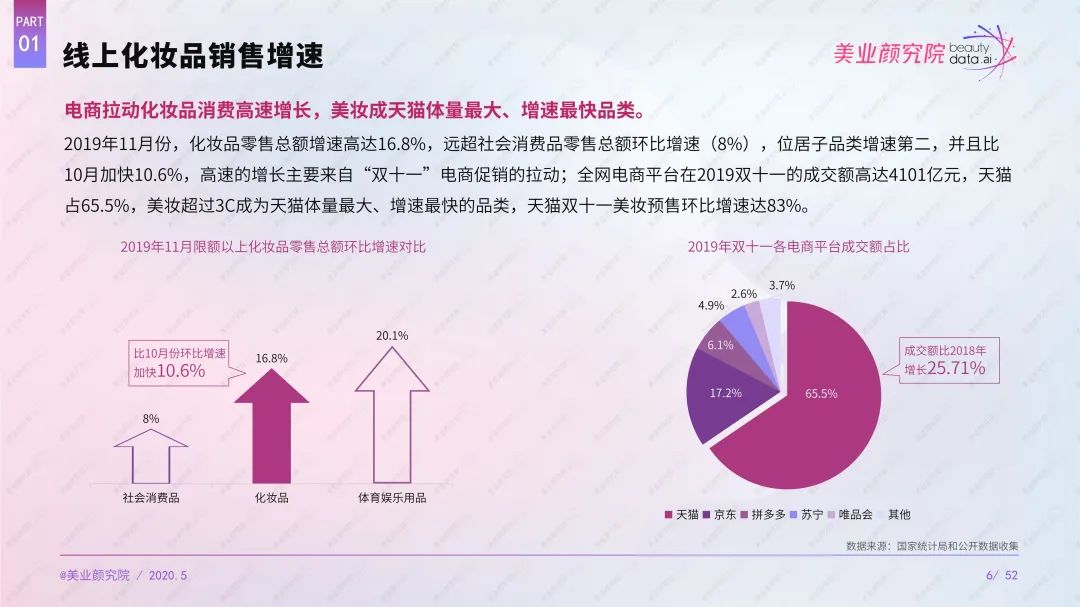 2020最具影響力TOP 100國貨美妝品牌榜單出爐，完美日記拔得頭籌