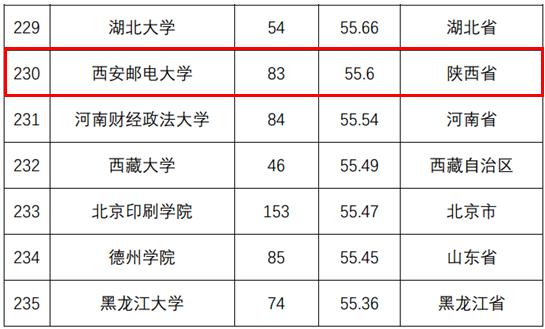 西安邮电大学：1个