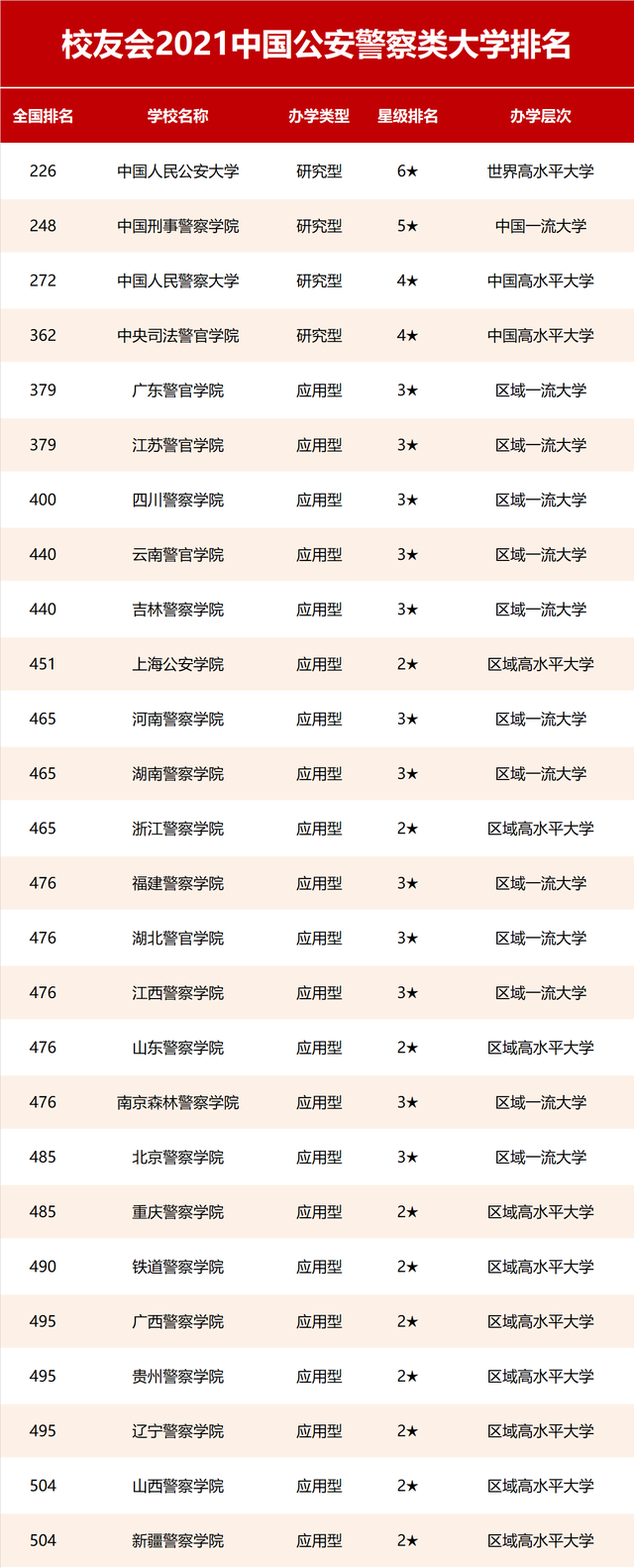 中國人名警察大學排名，2022中國公安警察類大學排名(附2022年最新排行榜前十名單)