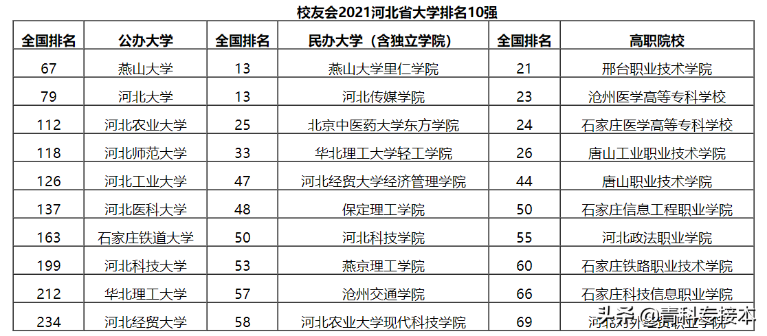 中国大学排行榜：河北大学最新排名274名，专业评价86分。