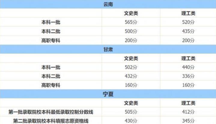2021各地高考分数线出炉，文理科相差近百分，真是心疼文科生