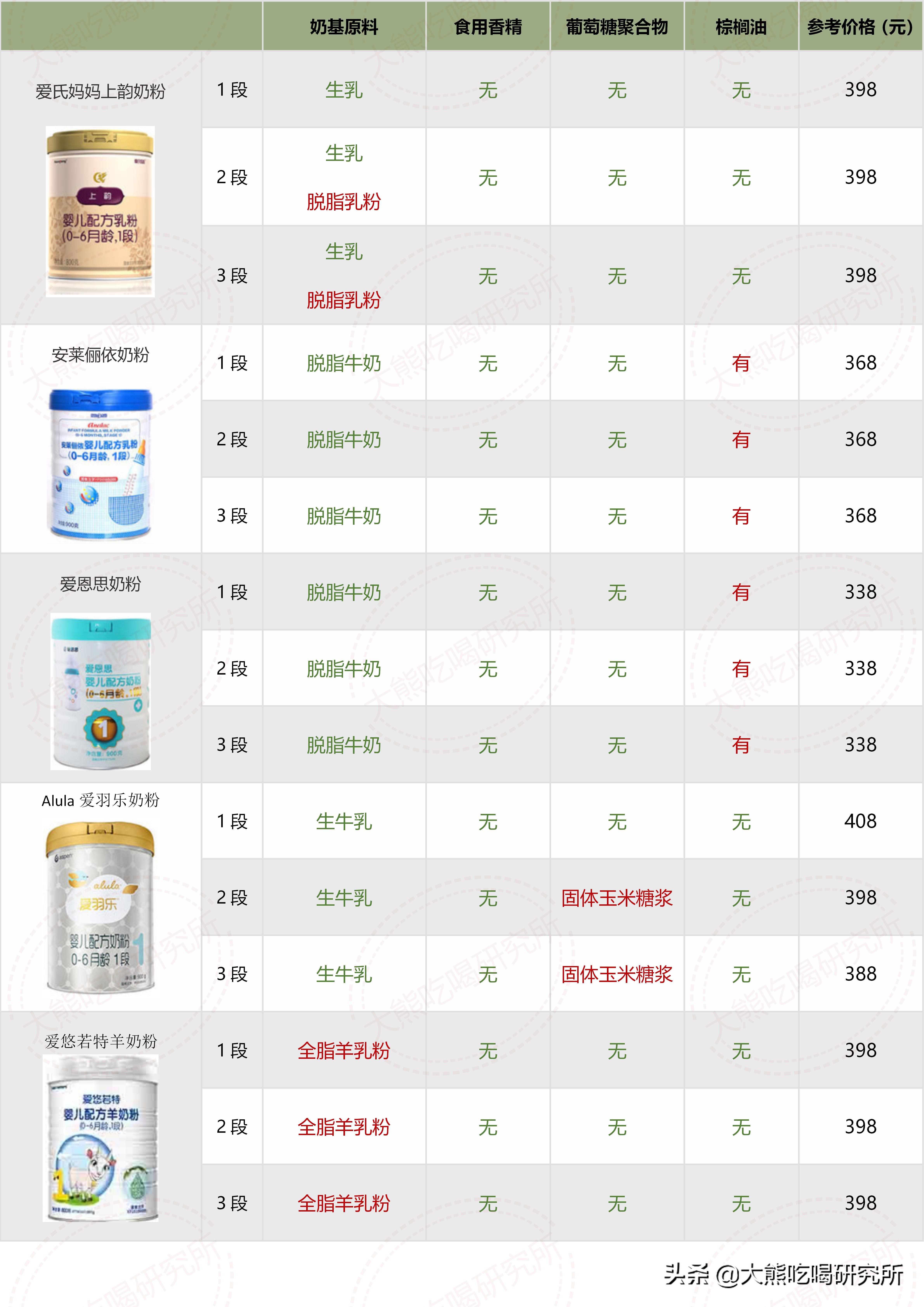 大牌奶粉成分一定更好？我研究了546张配方，帮你避开这4大坑