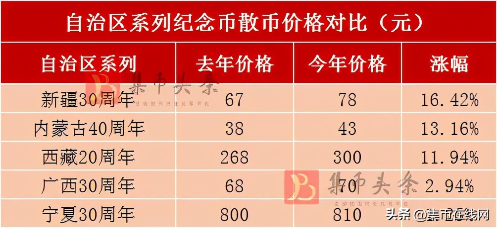 一枚13.6万！这种面值1元的纪念币，已经全面上涨！有就发了