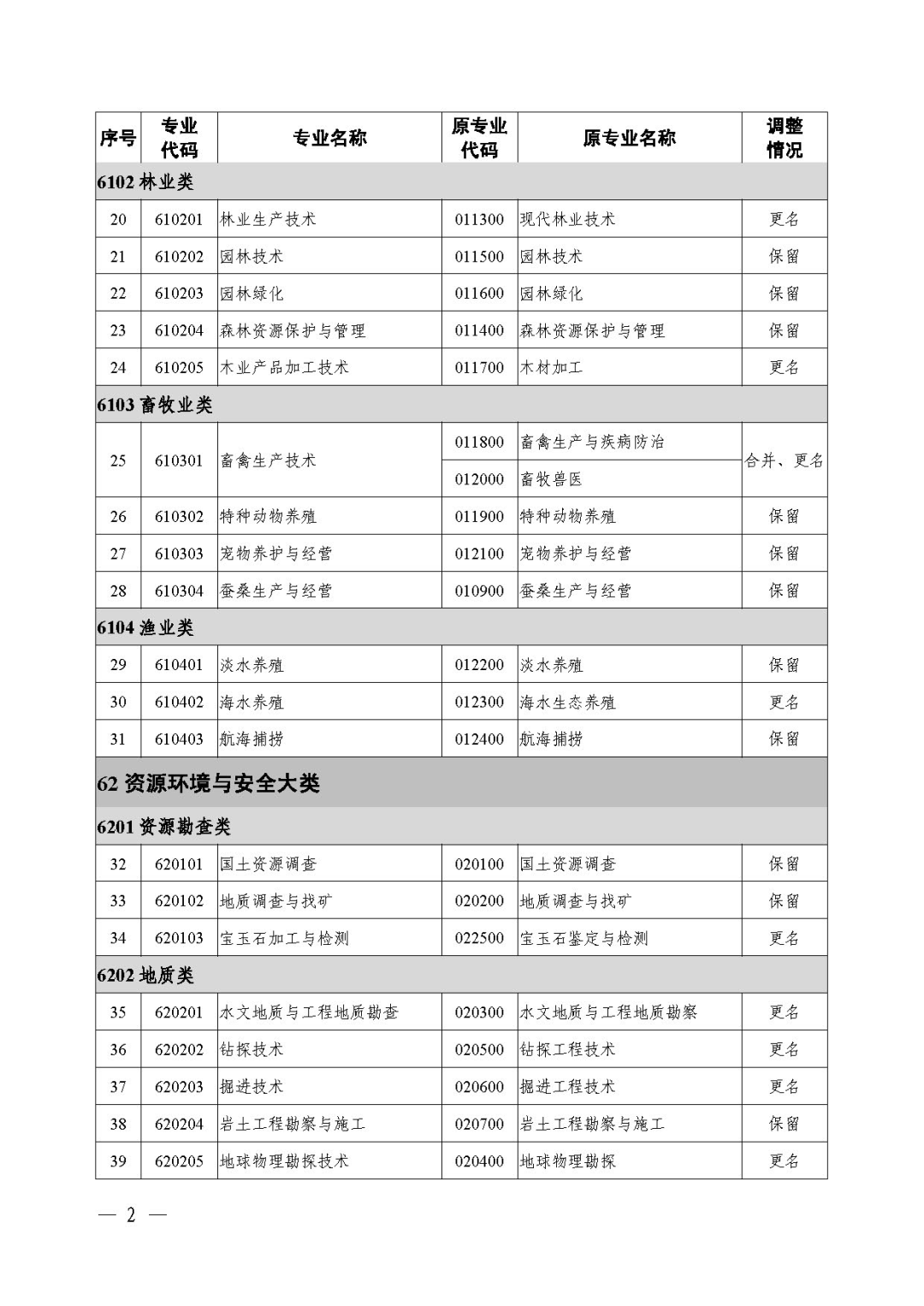 2021年職業教育專業目錄回顧附新舊專業對照表