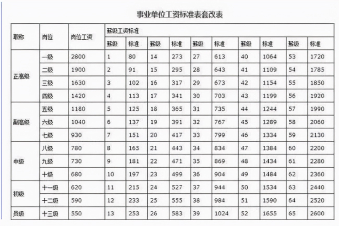 事业单位和公务员等级工资标准有什么区别！工资对照表来了