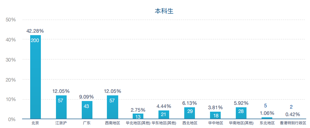 中央财经大学2019届本科生：超三成入职金融行业，平均月薪7062元