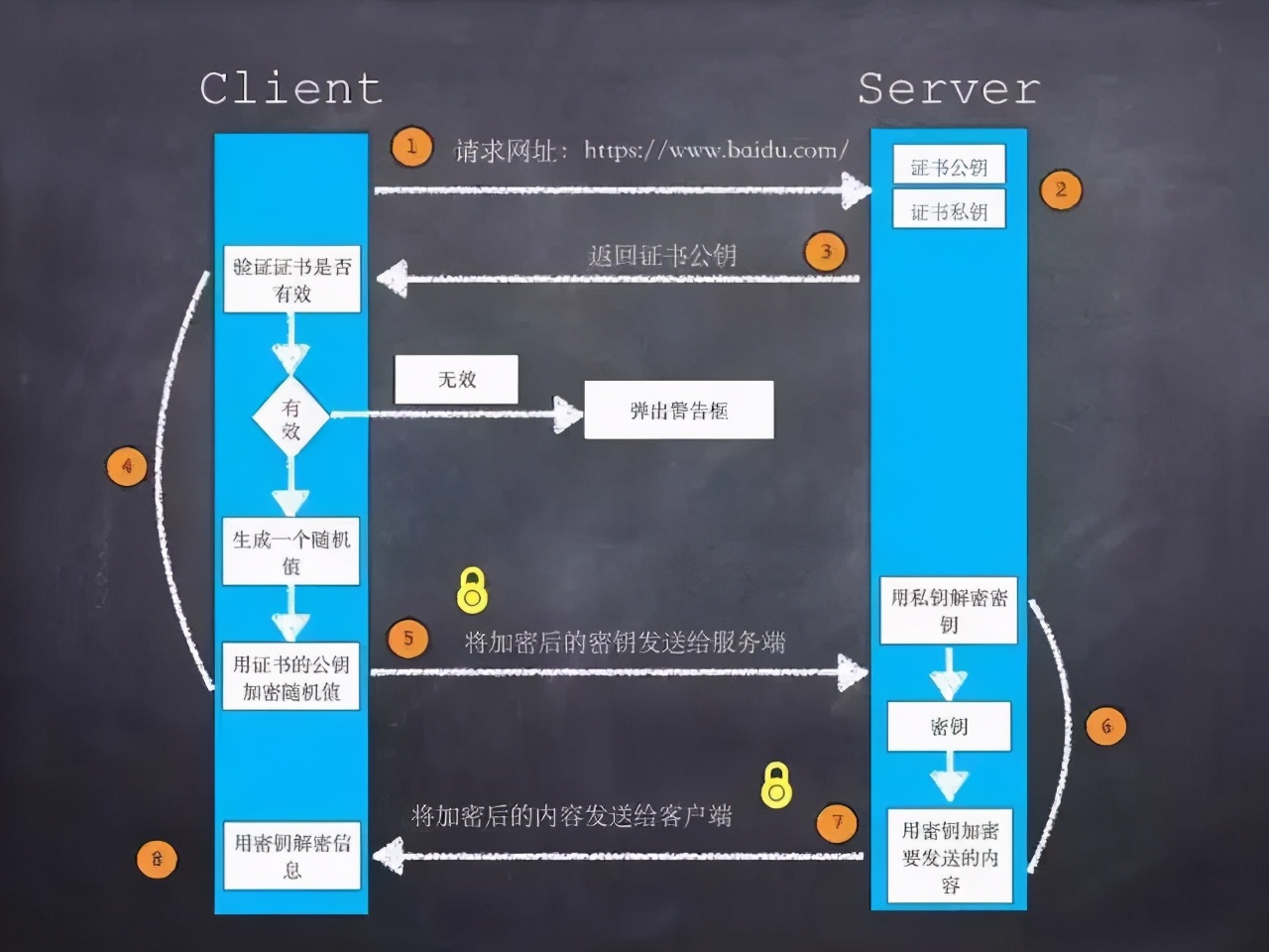 一次安全可靠的通信——HTTPS原理