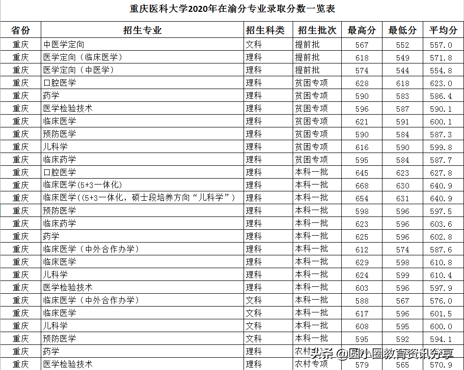 2021年高考 重庆医科大学2020年在重庆分专业录取情况