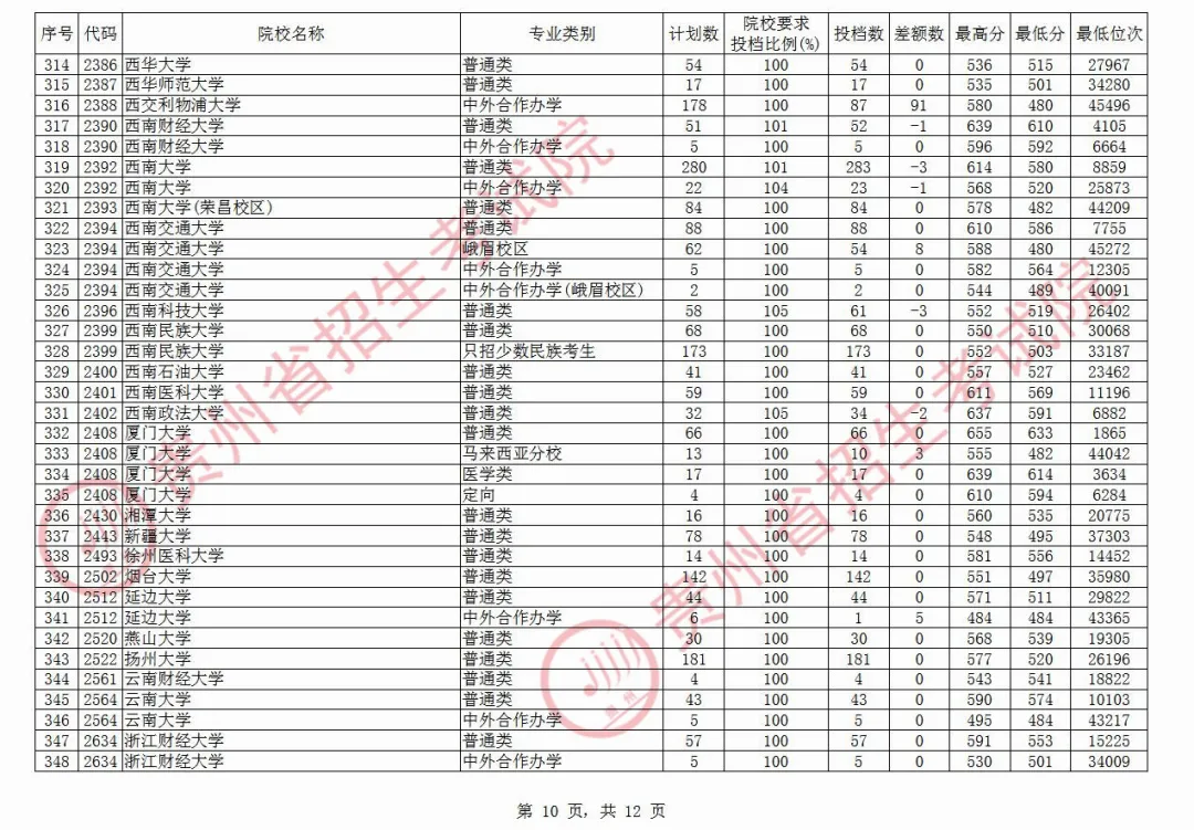 贵州一本投档线出炉，清华682、北大674，480分可上一本