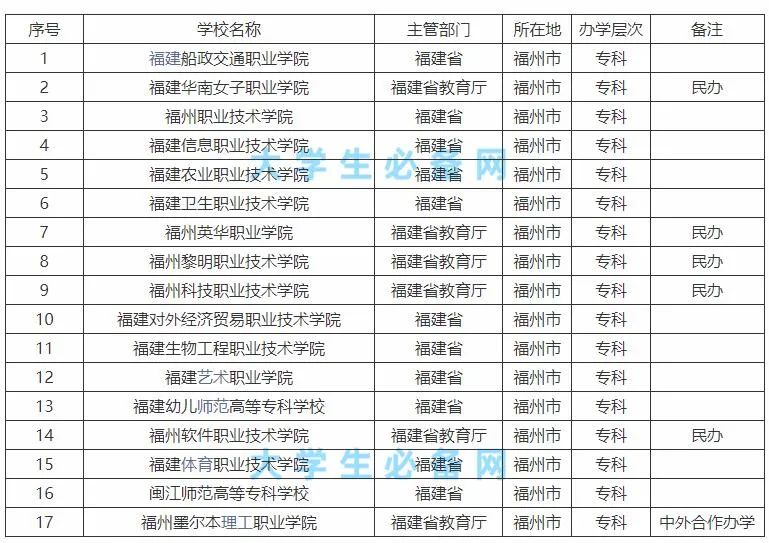 福建职教新城获批，第二座大学城到来，将给福州带来什么？