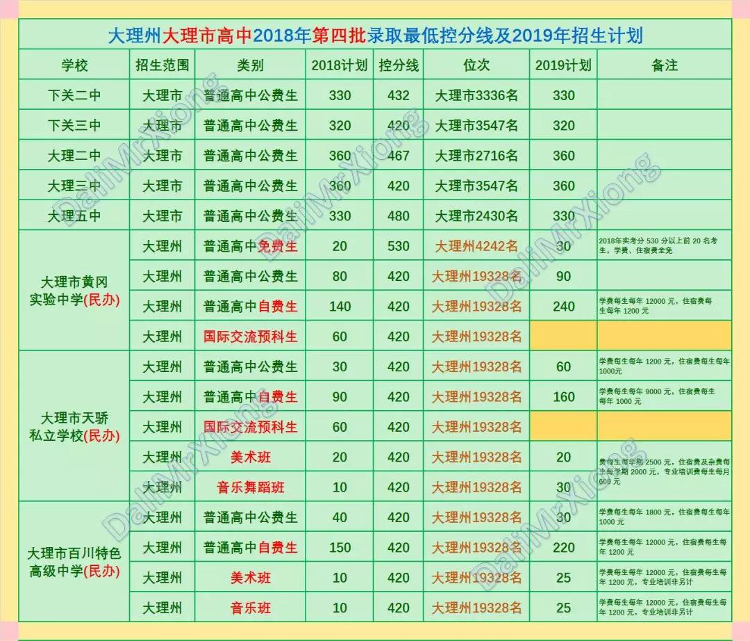 大理州2019年中考志愿填报指南(四)特长班普高班招生及录取数据